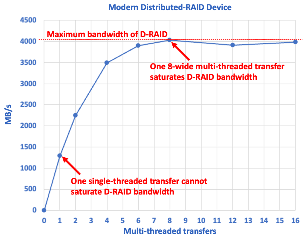 Parallel Transfer Speed HPSS Disk Storage - HPSS Collaboration